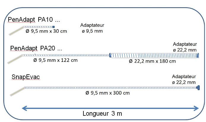 Differences PenAdapt - SnapEvac Comparaison entre PenAdapt et SnapEvac